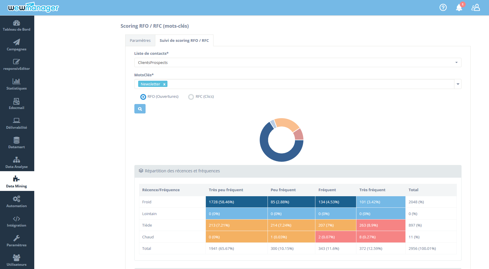 wewmanager : Scoring RFO/RFC, Gestion de la Pression Marketing, Data Mining