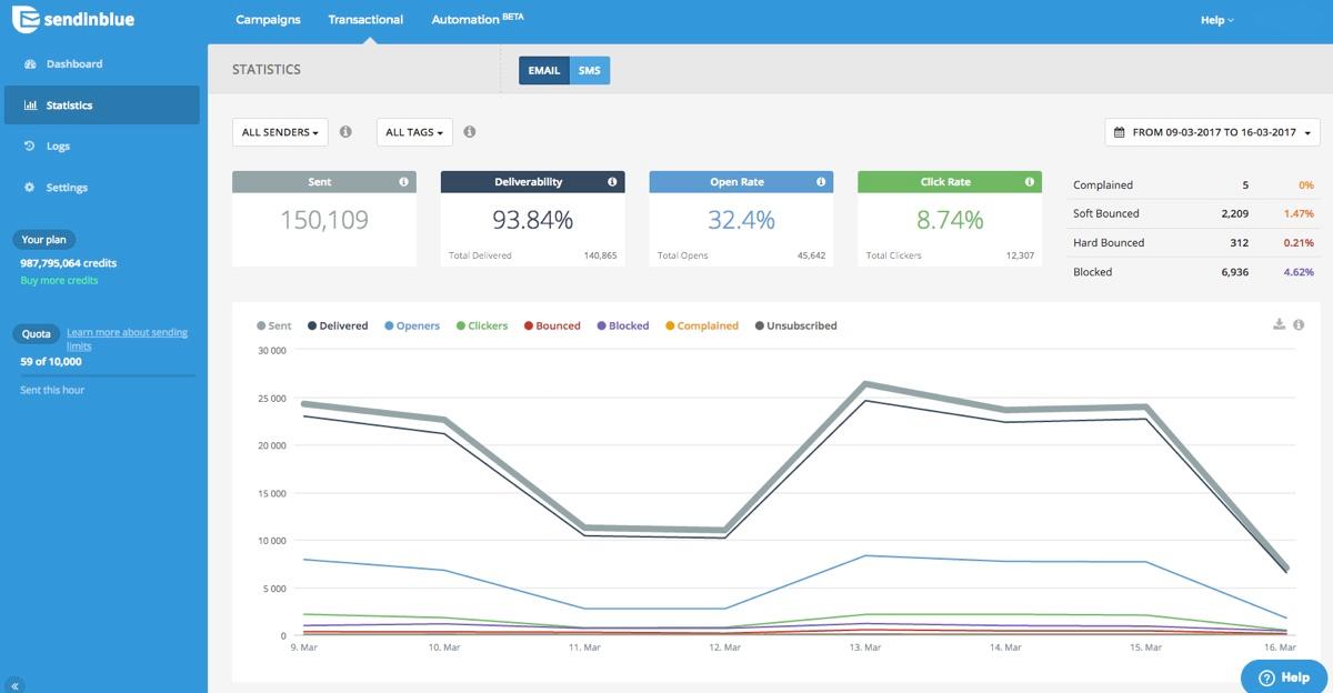 Brevo (ex Sendinblue) - Brevo (ex Sendinblue): évolution des comportements liés aux emails transactionnels