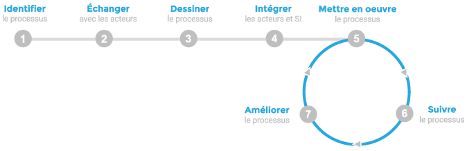 Les applications BPM favorisent la mise en place et l'animation d'une démarche d'amélioration continue. Les applications BPM favorisent la mise en place et l'animation d'une démarche d'amélioration continue.