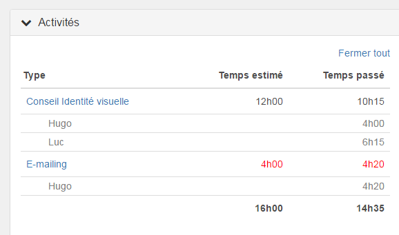 Comparez le temps estimé avec le temps passé et réagissez avant qu'il ne soit trop tard. Comparez le temps estimé avec le temps passé et réagissez avant qu'il ne soit trop tard.