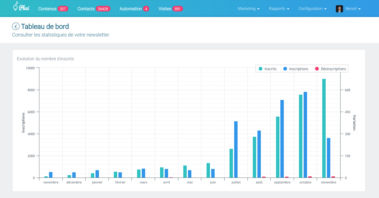 Faites grossir votre audience et capitalisez sur chaque contenu avec vos newsletters automatiques et personnalisées. Faites grossir votre audience et capitalisez sur chaque contenu avec vos newsletters automatiques et personnalisées.