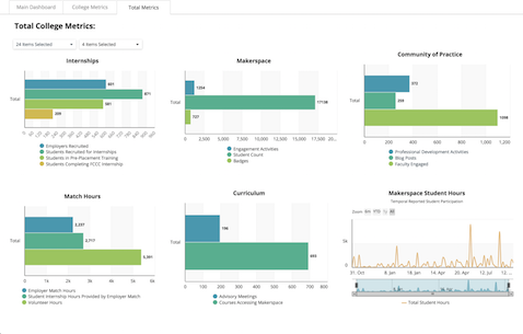 ClicData: Education, Success rates, Drop outs ratios, Student Hours, Internships ClicData: Education, Success rates, Drop outs ratios, Student Hours, Internships