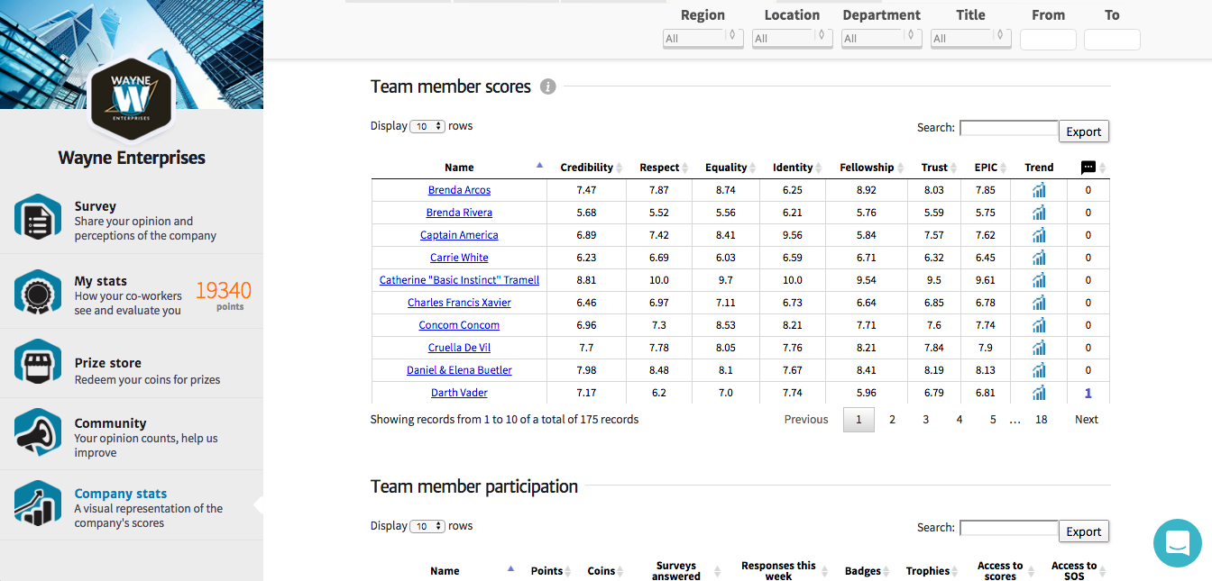 Individual Employee Scores Individual Employee Scores