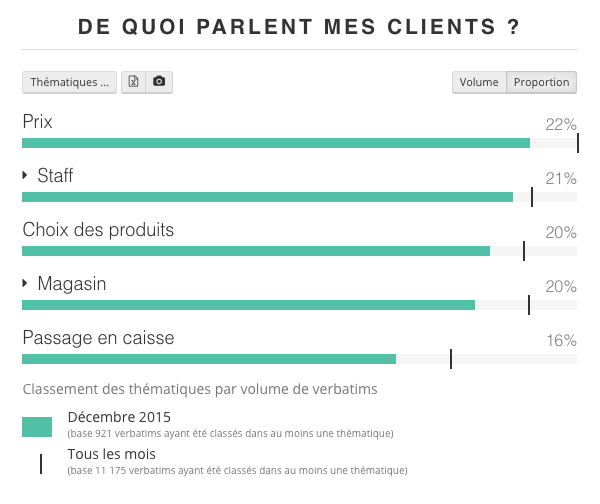Sujets évoqués par les clients dans les avis Sujets évoqués par les clients dans les avis