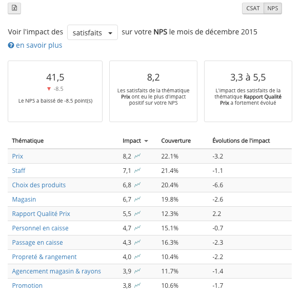 Impact des sujets sur la satisfaction client Impact des sujets sur la satisfaction client