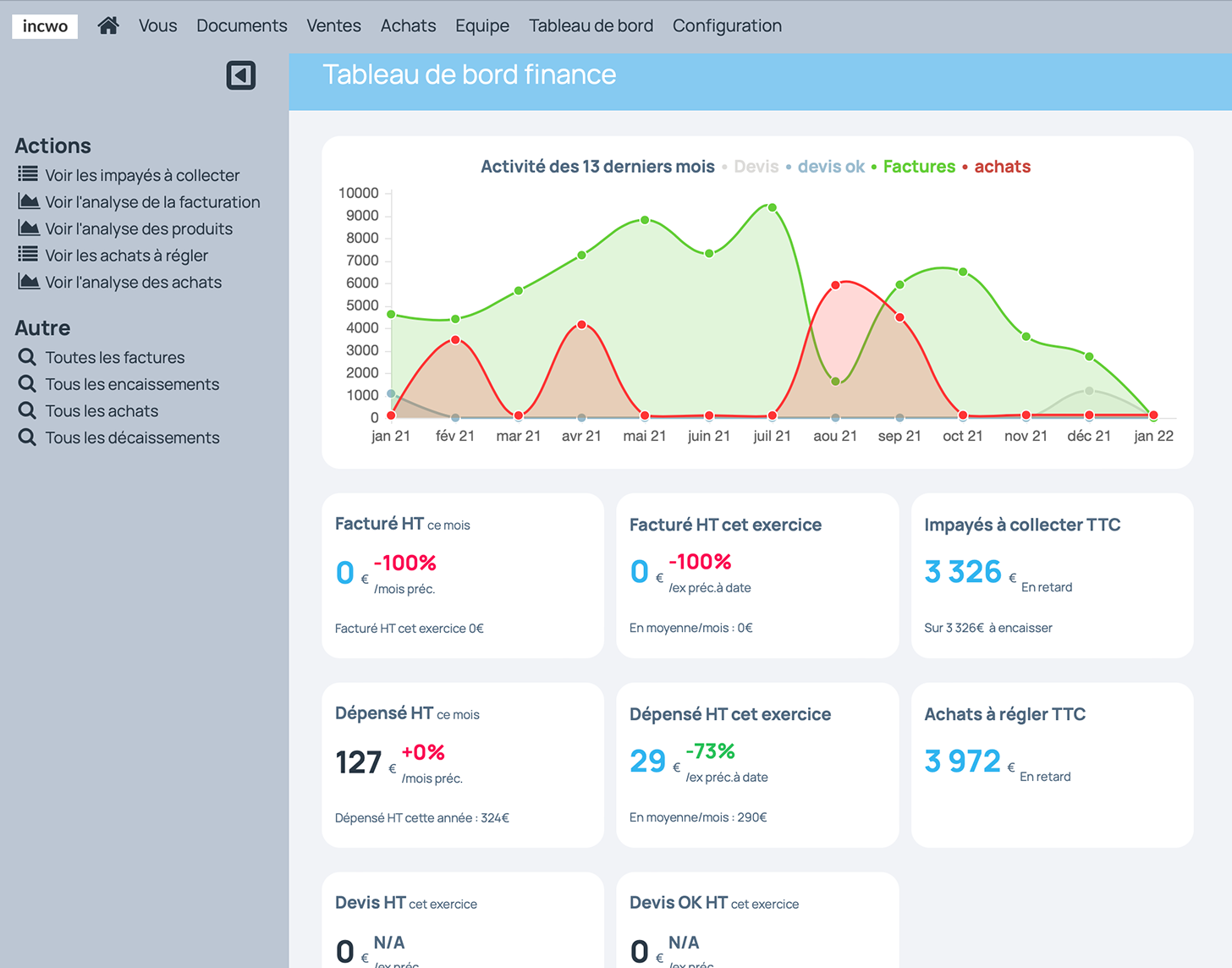 incwo - Création de rapports interactifs pour faciliter la prise de décision