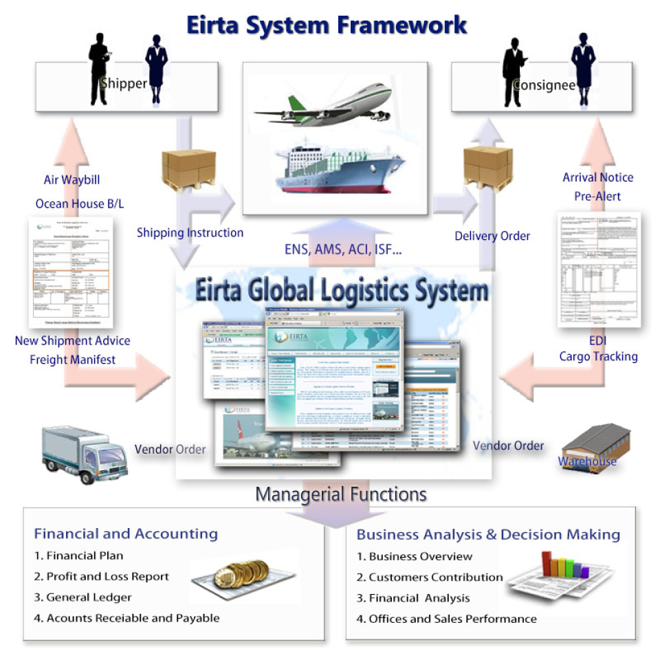 Eirta Logistics Web System-screenshot-0 Eirta Logistics Web System-screenshot-0