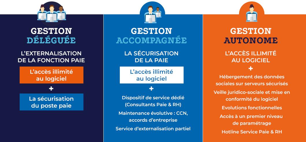 3 niveaux d'accompagnement (veille légale et maintenance logiciel à externalisation totale de la paie)