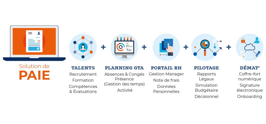 Le SIRH en cloud Nibelis couvre tous les besoins RH
